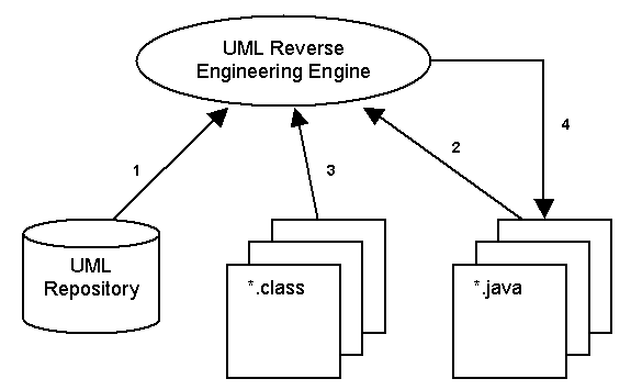 UML Model Reverse