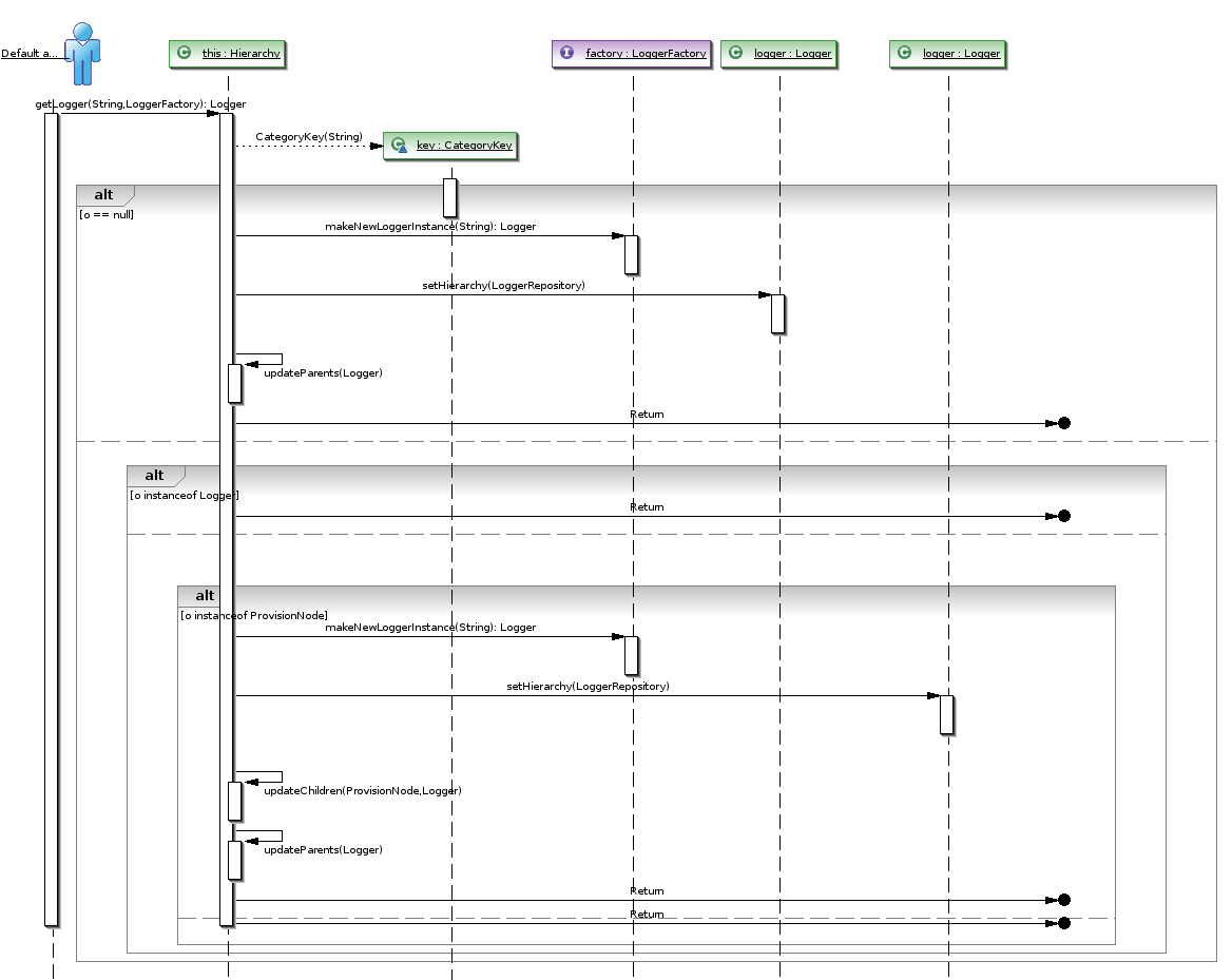 Sequence Diagram From Java Code Eclipse Plugin - Food Ideas