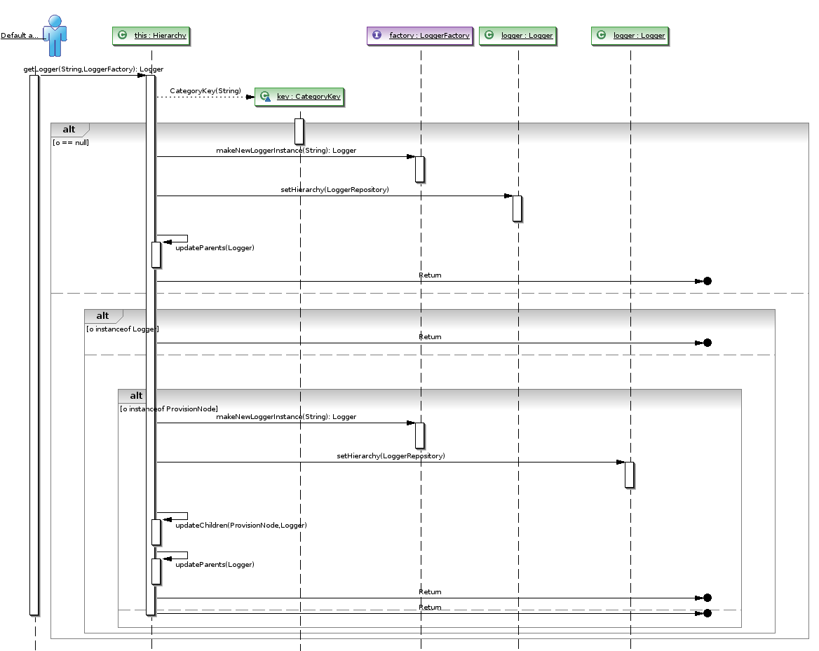 eclipse driver sequence diagram generator youtube